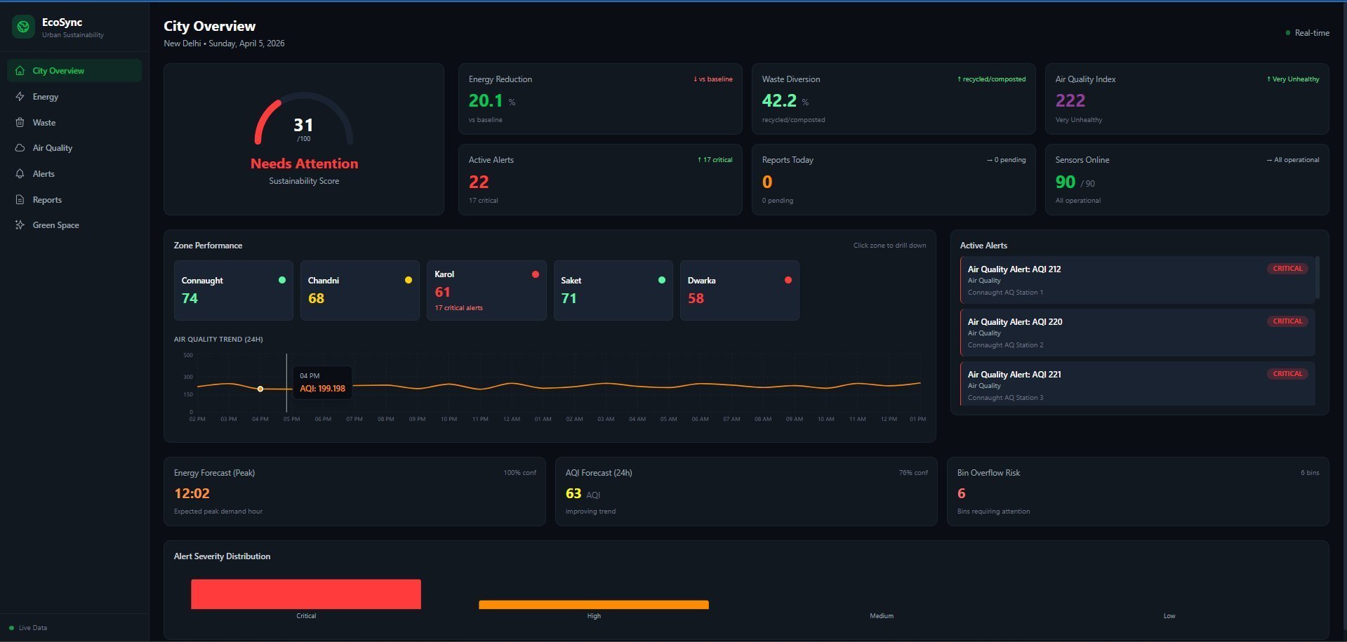 EcoSync - Smart City Sustainability Dashboard